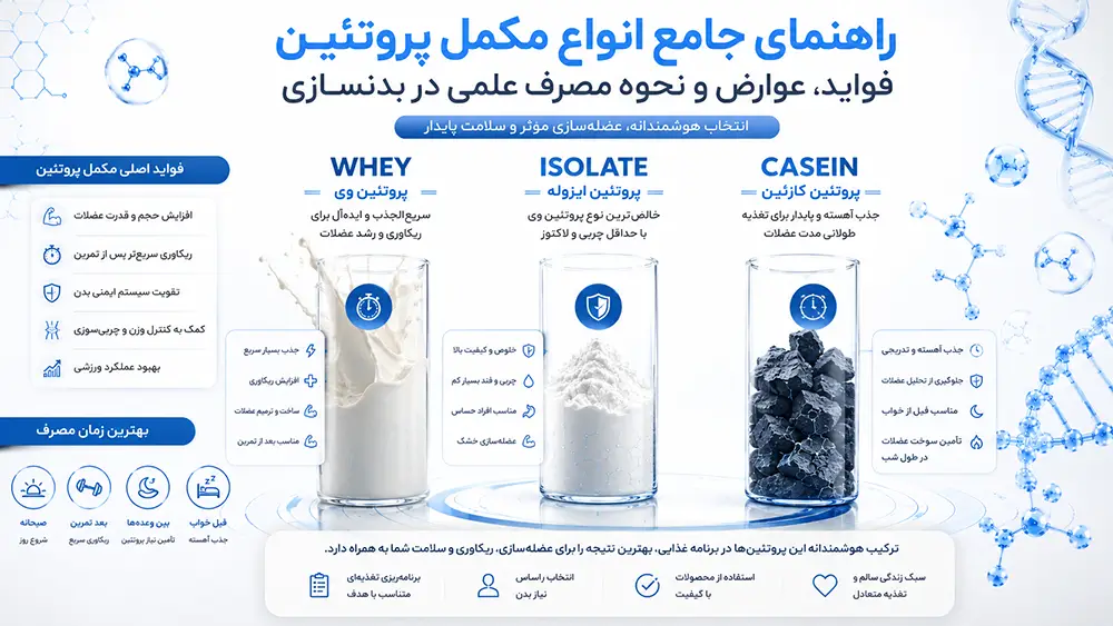 ماتریکس مقایسهای انواع مکمل های پروتئین بدنسازی و سرعت جذب اسیدهای آمینه در روده